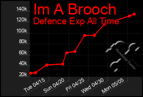 Total Graph of Im A Brooch
