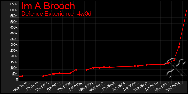 Last 31 Days Graph of Im A Brooch