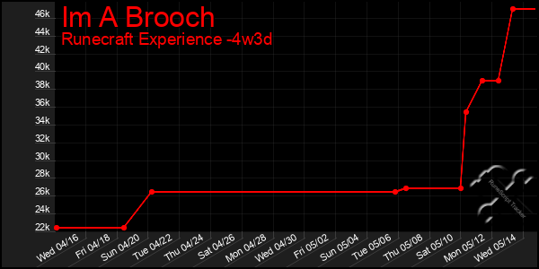 Last 31 Days Graph of Im A Brooch