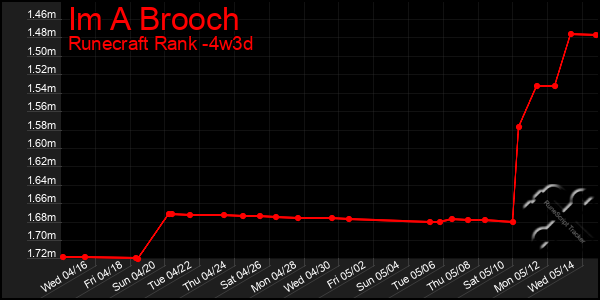 Last 31 Days Graph of Im A Brooch