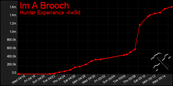 Last 31 Days Graph of Im A Brooch