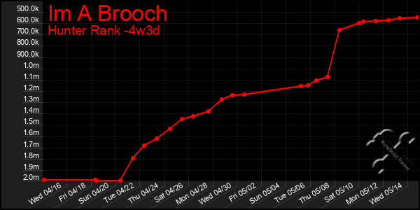 Last 31 Days Graph of Im A Brooch