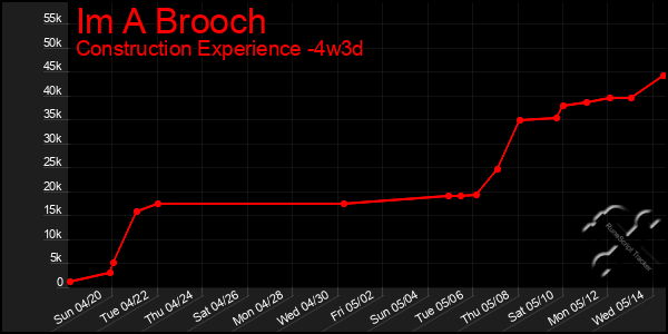 Last 31 Days Graph of Im A Brooch