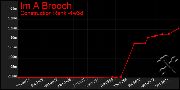 Last 31 Days Graph of Im A Brooch