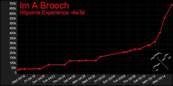 Last 31 Days Graph of Im A Brooch