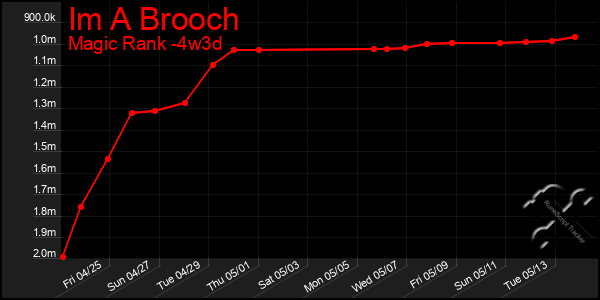 Last 31 Days Graph of Im A Brooch
