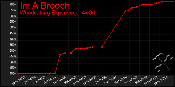 Last 31 Days Graph of Im A Brooch