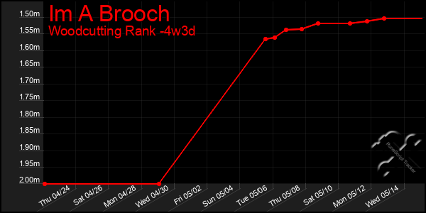 Last 31 Days Graph of Im A Brooch