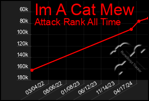 Total Graph of Im A Cat Mew