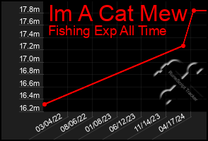 Total Graph of Im A Cat Mew