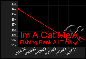 Total Graph of Im A Cat Mew