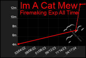 Total Graph of Im A Cat Mew