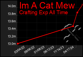 Total Graph of Im A Cat Mew