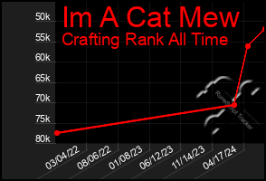 Total Graph of Im A Cat Mew