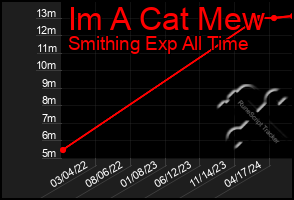 Total Graph of Im A Cat Mew