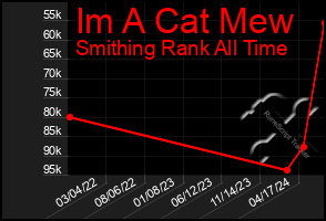 Total Graph of Im A Cat Mew