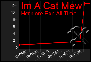 Total Graph of Im A Cat Mew