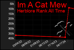 Total Graph of Im A Cat Mew