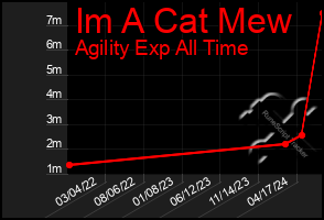 Total Graph of Im A Cat Mew