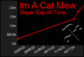 Total Graph of Im A Cat Mew