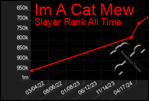 Total Graph of Im A Cat Mew