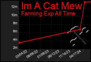 Total Graph of Im A Cat Mew