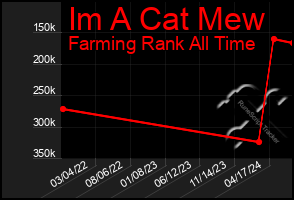 Total Graph of Im A Cat Mew