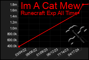 Total Graph of Im A Cat Mew