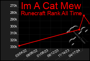 Total Graph of Im A Cat Mew