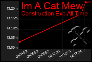 Total Graph of Im A Cat Mew