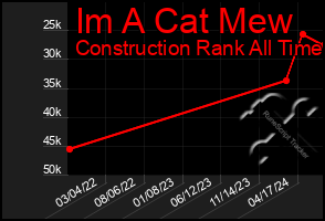 Total Graph of Im A Cat Mew