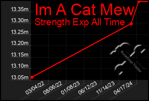 Total Graph of Im A Cat Mew