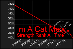 Total Graph of Im A Cat Mew