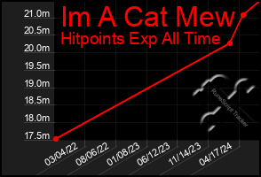 Total Graph of Im A Cat Mew