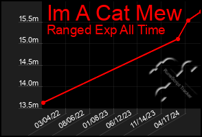 Total Graph of Im A Cat Mew