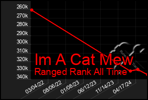 Total Graph of Im A Cat Mew