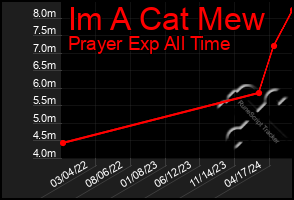 Total Graph of Im A Cat Mew