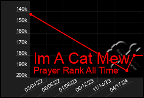 Total Graph of Im A Cat Mew