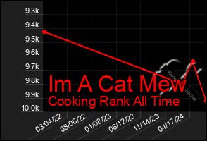 Total Graph of Im A Cat Mew