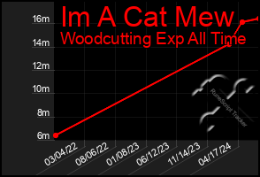 Total Graph of Im A Cat Mew