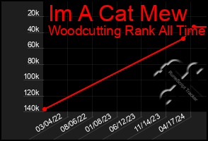 Total Graph of Im A Cat Mew