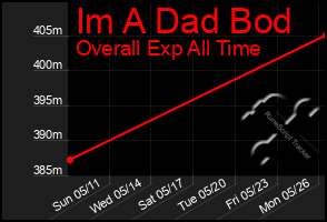 Total Graph of Im A Dad Bod