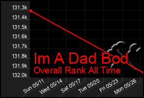 Total Graph of Im A Dad Bod