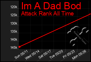 Total Graph of Im A Dad Bod