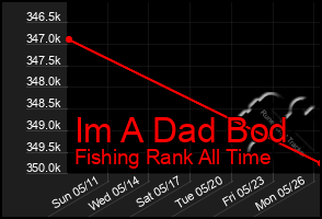 Total Graph of Im A Dad Bod