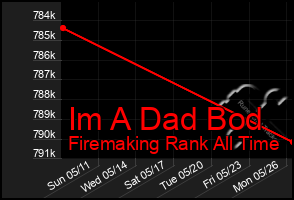 Total Graph of Im A Dad Bod