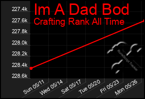 Total Graph of Im A Dad Bod
