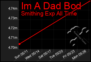 Total Graph of Im A Dad Bod
