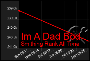 Total Graph of Im A Dad Bod