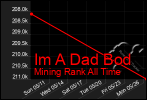 Total Graph of Im A Dad Bod